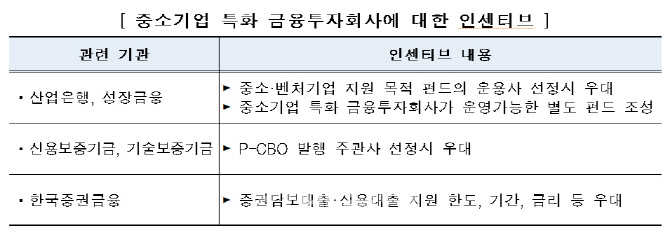 케이프·DS투자증권 등 7곳 중기 특화 증권사 지정