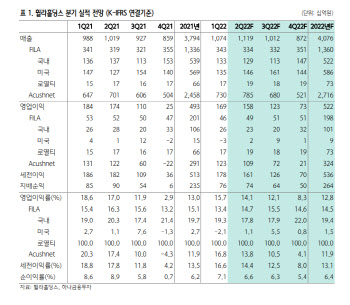 휠라홀딩스, 2Q 영업익 감소…상품개발 등 비용부담 영향-하나