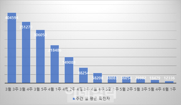 6월 들어서도 전주比 확진 33%↓…정부 '격리해제 TF' 가동