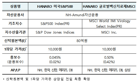 NH아문디운용, 미국S&P 환노출형·글로벌백신 ETF 상장