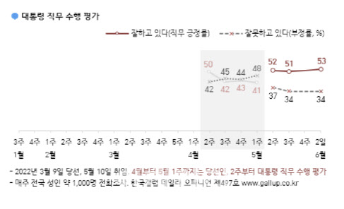 지선 압승한 尹대통령, 국정수행 긍정 평가 53%[한국갤럽]