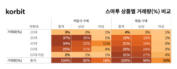 코빗 "비트코인 적립식 구매 인기"