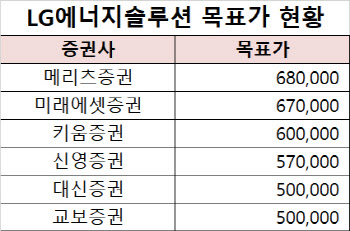 연기금이 사랑한 LG엔솔…외인도 관심 왜 