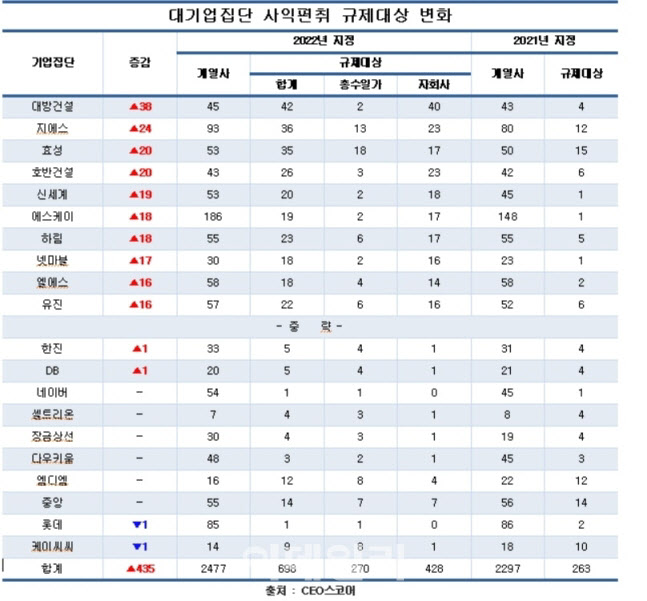 '일감 몰아주기' 규제 대상 기업, 3배 늘었다