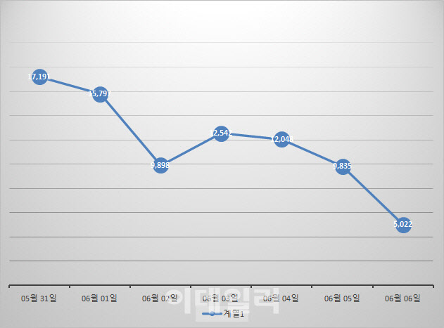 확진 '5022명' 138일만 5천명대…8일부터 해외입국 격리면제(종합)