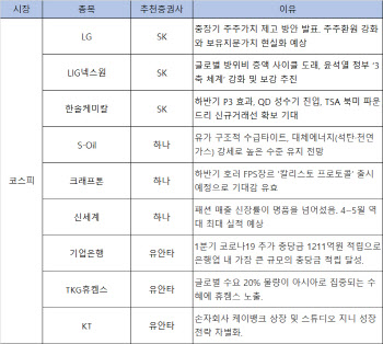  이익체력 개선 종목 주목…에쓰오일·신세계 등