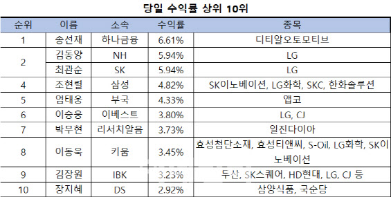 [스타애널]최재호 하나금투 연구원 '세보엠이씨' 주간수익률 1위