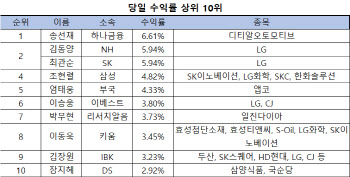 최재호 하나금투 연구원 '세보엠이씨' 주간수익률 1위