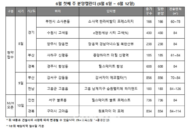 분상제 개편 예고 영향?...다음 주 전국 2666가구 청약접수[부동산 캘린더]