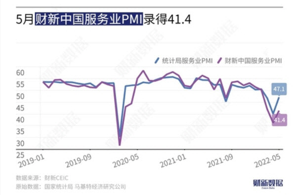 중국 5월 민간 서비스업 PMI 41.1…코로나 속 위축 지속