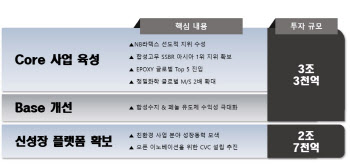 금호석화, ESG·친환경 소재에 5년간 6조원 투자…'창사 최대'