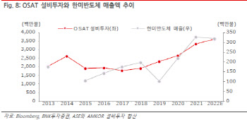 한미반도체, 파운드리·시스템LSI 장기 성장 지속 -BNK