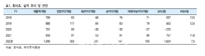 휴비츠, 안과용진단기 성장 주도…밸류에이션 레벨업 기대-하이