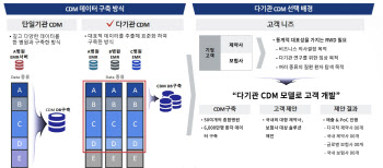 ②독점보다 상생...의료데이터 물꼬튼다