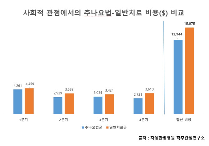 "목 통증 환자에 '추나요법', 진통제·물리치료보다 경제적"