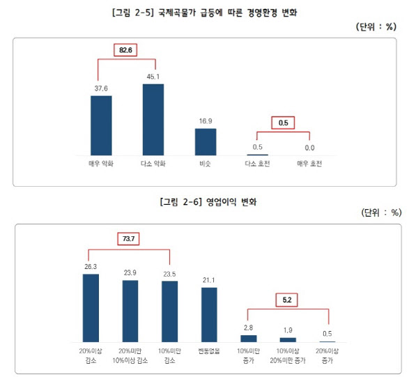 중소식품사 10곳 중 8곳 "곡물가 급등에 경영 악화"