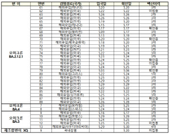 오미크론 재조합변이 등 36건 추가…'원숭이두창' 내일부터 2급 지정(종합)