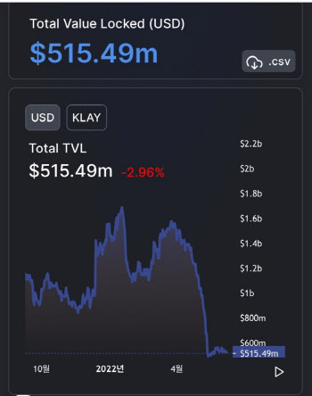 카카오 블록체인 '클레이튼' 생태계 위축…'디파이' 예치금 3분의 1 토막