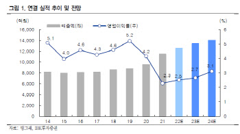 빙그레, 빙과 판매 호조·해외 법인 매출 성장 -IBK