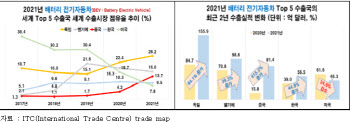 中·獨의 질주…한국산 전기차·배터리 점유율 하락