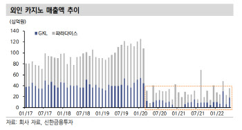 "카지노, 빠른 실적 회복 기대…시총 회복은 아직"