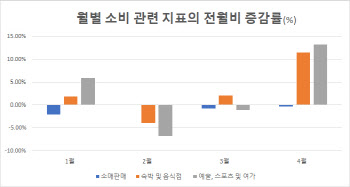 거리두기 해제하자 소비감소?..왜 그럴까