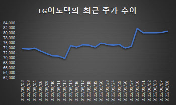 외국인, 한달간 삼성전기 덜고 이거 담았다