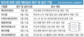 IPO한파에도…尹 드라이브에 '반도체 비상장주' 꿈틀