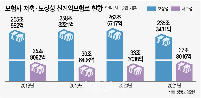 부채 경고등에도…작년에만 저축성보험 37조 판 보험사