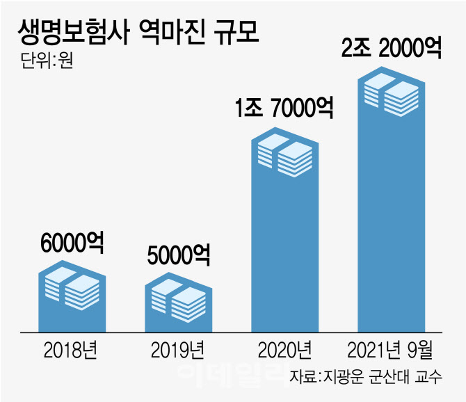 IFRS17 도입 코앞인데...고금리저축성 계약 역마진만 2조