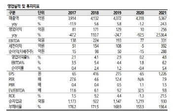 TCC스틸, 전기차 원통형 전지 확대 수혜주-SK