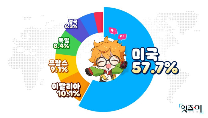클로버게임즈, ‘잇츠미’ 사전예약 100만 돌파