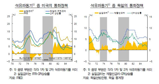 한은 "유가 등 공급충격 물가 상승에도 기준금리 인상 대응 필요"