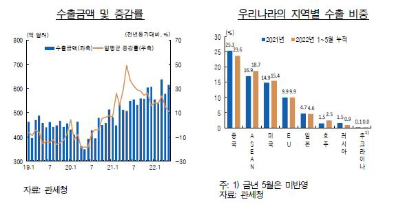 3대 대외 악재, 韓 수출 둔화에 자본유출 우려 커진다