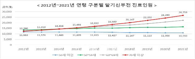 말기신부전 환자 1만 1480명, 10년새 2배↑…고령층 '급증'