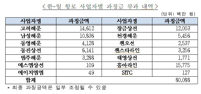 공정위, 해운담합 제재 마무리…희비교차한 한~일, 한~중 항로