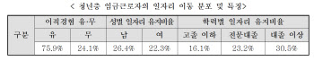 “청년 직장인 4명 중 3명은 첫 일자리 유지 안 한다”