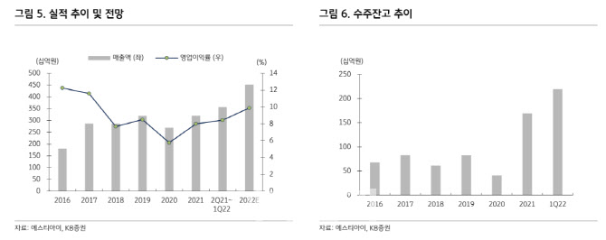 에스티아이, CCSS 고객 다변화로 수주 모멘텀 회복-KB