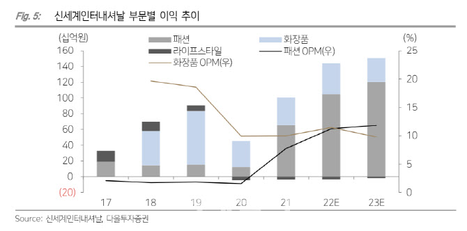 신세계인터, 패션 강세에 화장품도 고성장…목표가↑-다올
