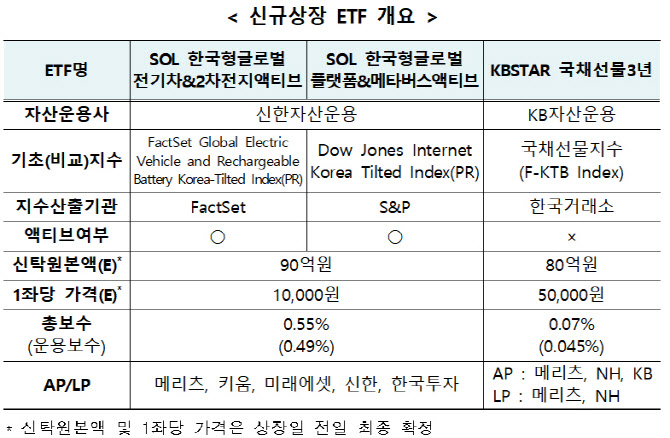 신한자산운용, 전기차·메타버스 액티브 ETF 2종 상장