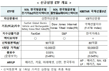 신한자산운용, 전기차·메타버스 액티브 ETF 2종 상장