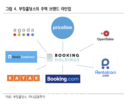 "우아 여름이다"…부킹홀딩스, 주가 반등 신호