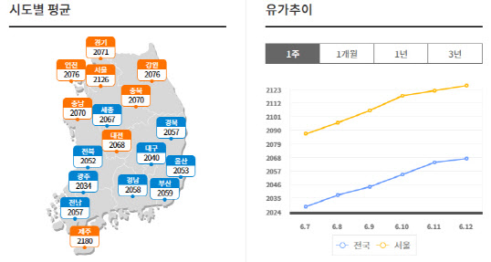 휘발유·경윳값 연이틀 역대 최고…서울 최고가 곧 3000원(종합)