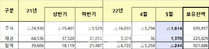 5개월째 韓주식 파는 외인…5월도 1.6조원 순매도