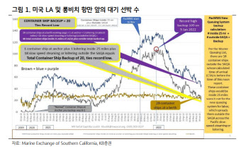 "북미 서부항만 정체 완화…컨테이너선 운임 하락 요인될 것"