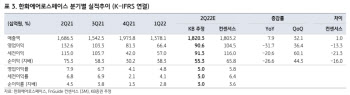 한화에어로스페이스, 누리호 발사 성공시 긍정적 모멘텀…목표가↑-KB