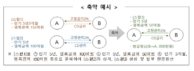 거래소, 장외파생상품 청산포지션 축약 제도 시행