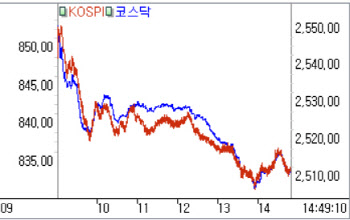 코스닥, 4% 넘게 급락…넥슨게임즈 18% 넘게 하락