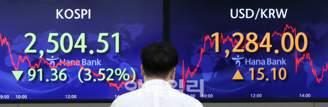 [포토]코스피, 물가 우려에 3.5% 급락...2500선도 위태