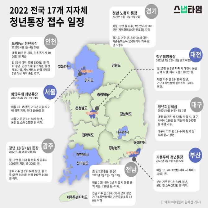 6월에 꼭 신청해야 하는 청년통장 사업 총정리 (전국)